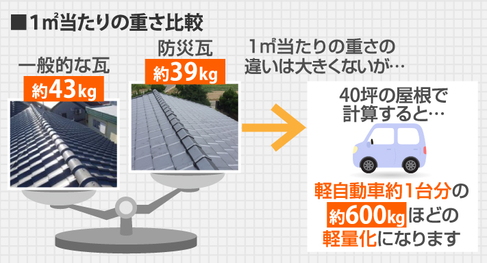 1平方メートル当たりの瓦と防災瓦の重さ比較