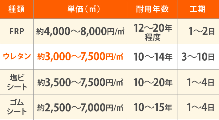 バルコニー ベランダや陸屋根 屋上 のメンテナンスに選ばれるウレタン防水 鹿児島で雨漏り補修 屋根工事なら街の屋根やさん鹿児島店