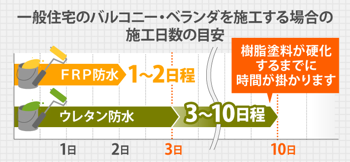 バルコニー ベランダや陸屋根 屋上 のメンテナンスに選ばれるウレタン防水 鹿児島で雨漏り補修 屋根工事なら街の屋根やさん鹿児島店