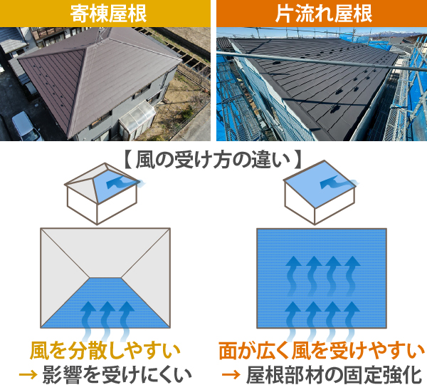 寄棟屋根と片流れ屋根、風の受け方の違い