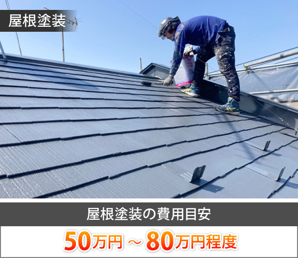 屋根塗装の費用目安は、50万円～80万円程度